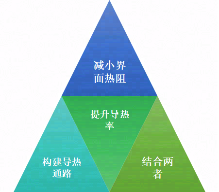 热界面材料的导热机制与提升策略