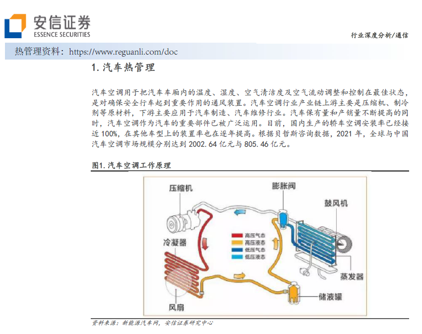 汽车热管理