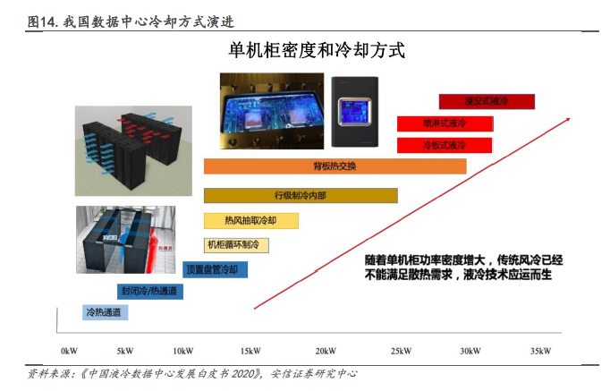 我国数据中心冷却方式演进