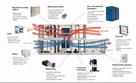 数据中心间接蒸发自然冷却