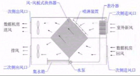 数据中心间接蒸发自然冷却