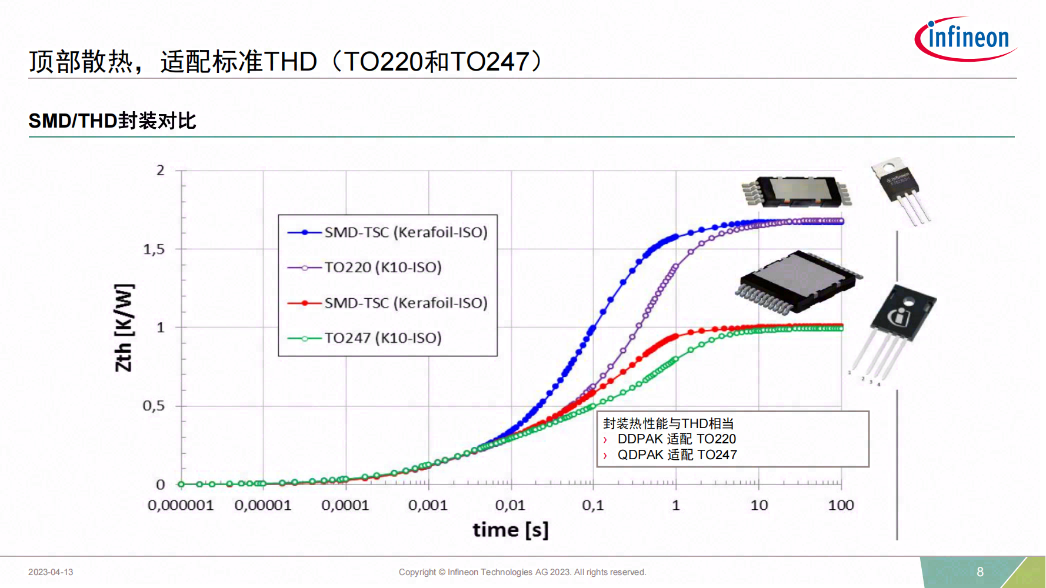 英飞凌：顶部散热封装技术成JEDEC标准，高功率密度电源管理设计迎来突破