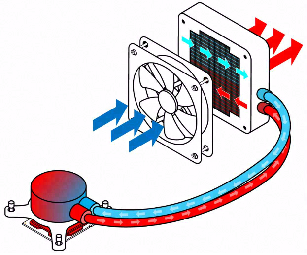 CPU冷却器:液体冷却与空气冷却