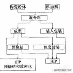 先进陶瓷材料的烧结技术