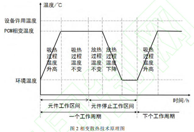 相变控温技术在电子元器件热控中的研究进展