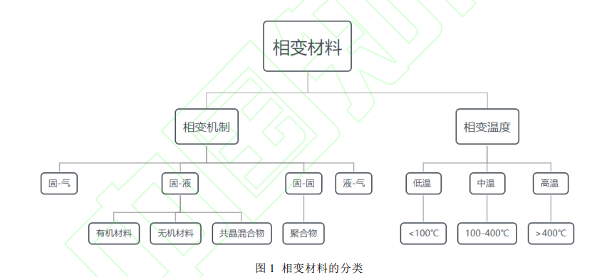 相变控温技术在电子元器件热控中的研究进展