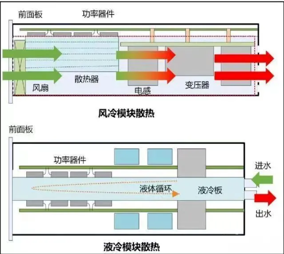 液冷超充技术充电桩及其优劣势！