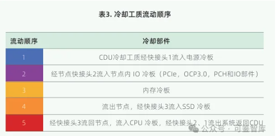 【浪潮& Intel】全液冷冷板式服务器是如何设计的？