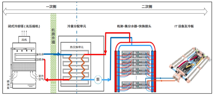 双碳时代主题下,冷板液冷真的是空中楼阁么?