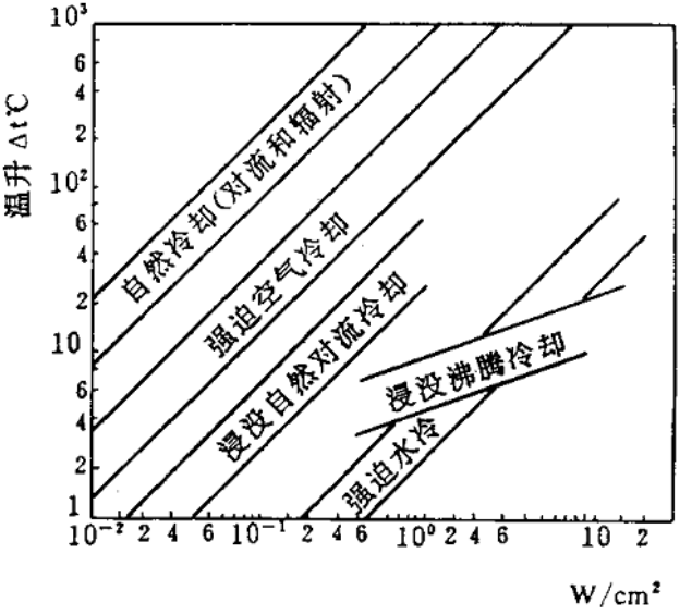 热管理计算工具-热流密度/功率密度计算