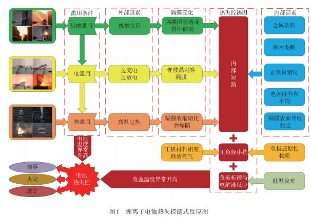 动力电池热失控：机理+特征！