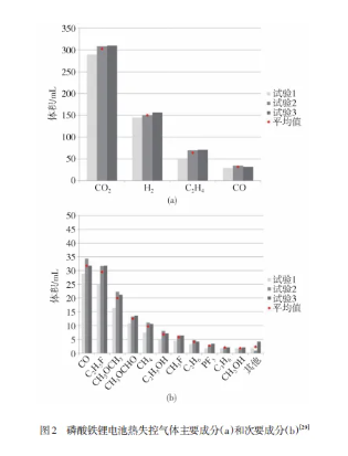 动力电池热失控：机理+特征！