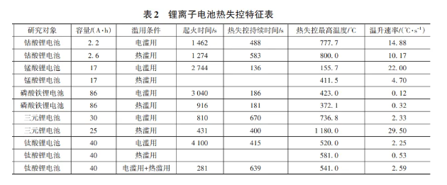 动力电池热失控：机理+特征！