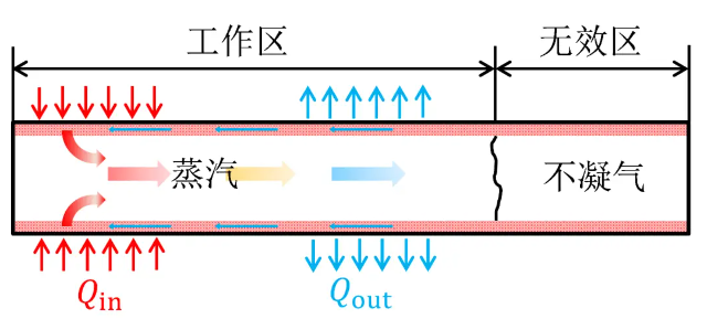 热管技术及应用之8种热管构造汇总