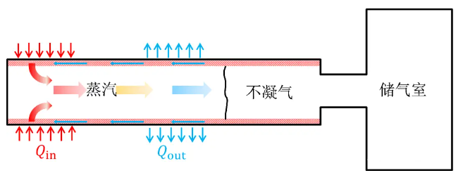 热管技术及应用之8种热管构造汇总