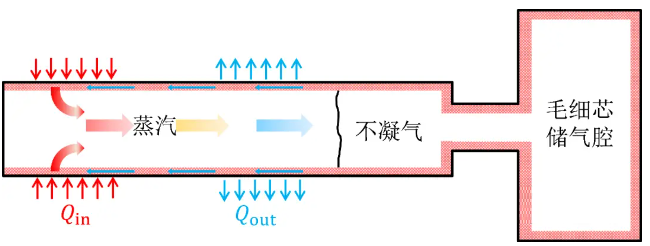 热管技术及应用之8种热管构造汇总