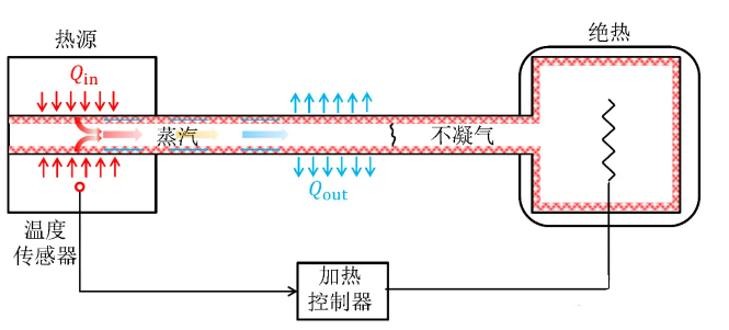 热管技术及应用之8种热管构造汇总