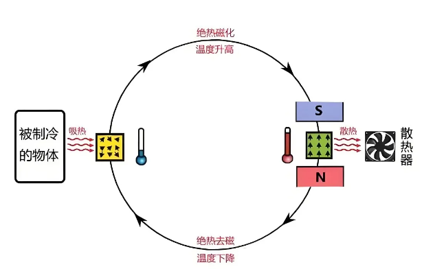 磁制冷技术：未来冷却的磁性魅力