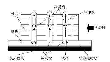 IGBT 主动散热和被动散热