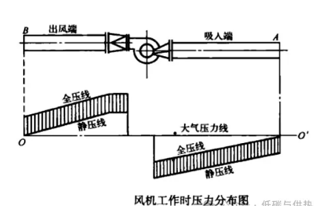 泵与风机:风机的全压和水泵的扬程的区别