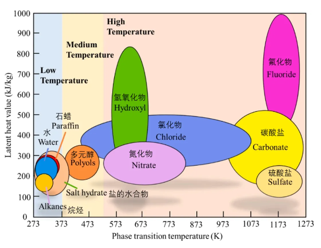 相变材料被动式热管理系统，让电池工作更安全