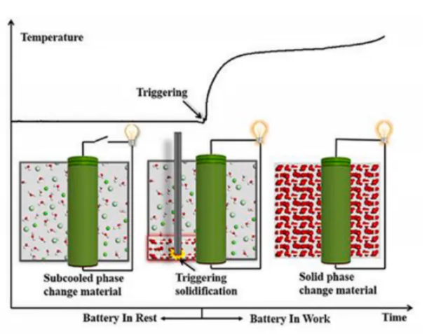 相变材料被动式热管理系统，让电池工作更安全