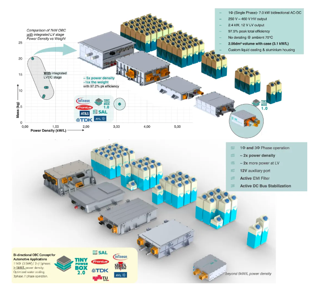 技术解析｜高功率密度车载充电器如何散热设计难点？