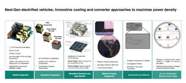 技术解析｜高功率密度车载充电器如何散热设计难点？