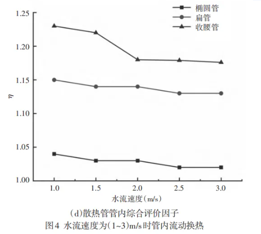 散热管型对汽车散热器传热性能的影响研究