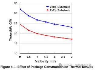 JEDEC标准热阻与热特性参数