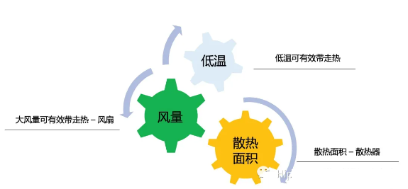 服务器散热介绍