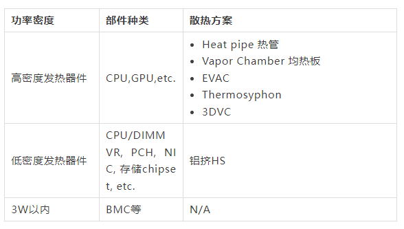 服务器散热介绍