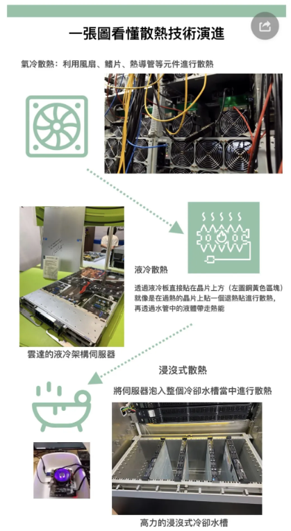 气冷、液冷、浸沒式三种散热差在哪?一文看懂AI大商机:关键技术、概念股有哪些?