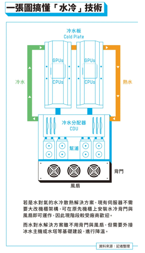 气冷、液冷、浸沒式三种散热差在哪?一文看懂AI大商机:关键技术、概念股有哪些?