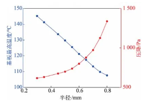 微流道HTCC基板实现大功率功率芯片快速散热