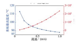 微流道HTCC基板实现大功率功率芯片快速散热