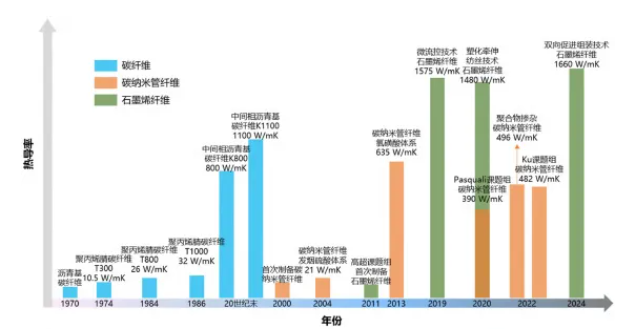 高导热纤维：开启热管理新时代
