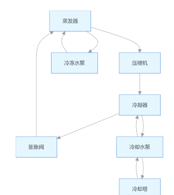 冷水机组工作原理、工作流程、系统流程图