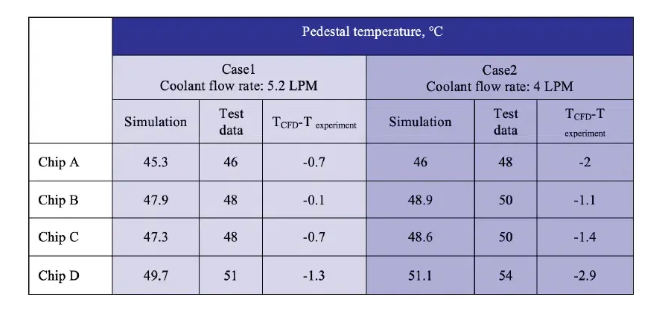 以特斯拉Model 3为例，研究双面冷板的液压与热特性