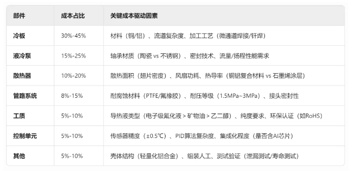 液冷系统各零部件成本占比大揭秘！