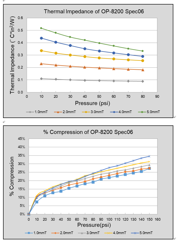 仕来高 高性能导热填充垫OP-8200 Spec 06 - 14W
