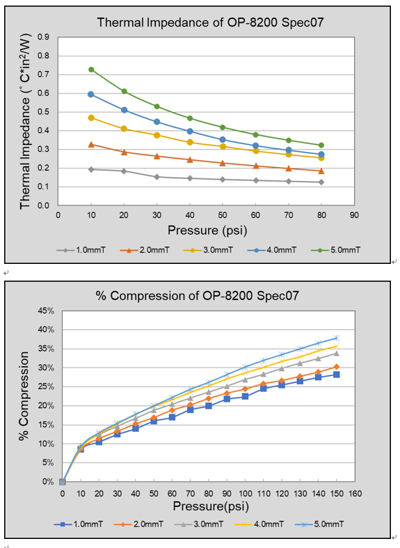 仕来高 高性能导热填充垫OP-8200 Spec 07 - 10.5W