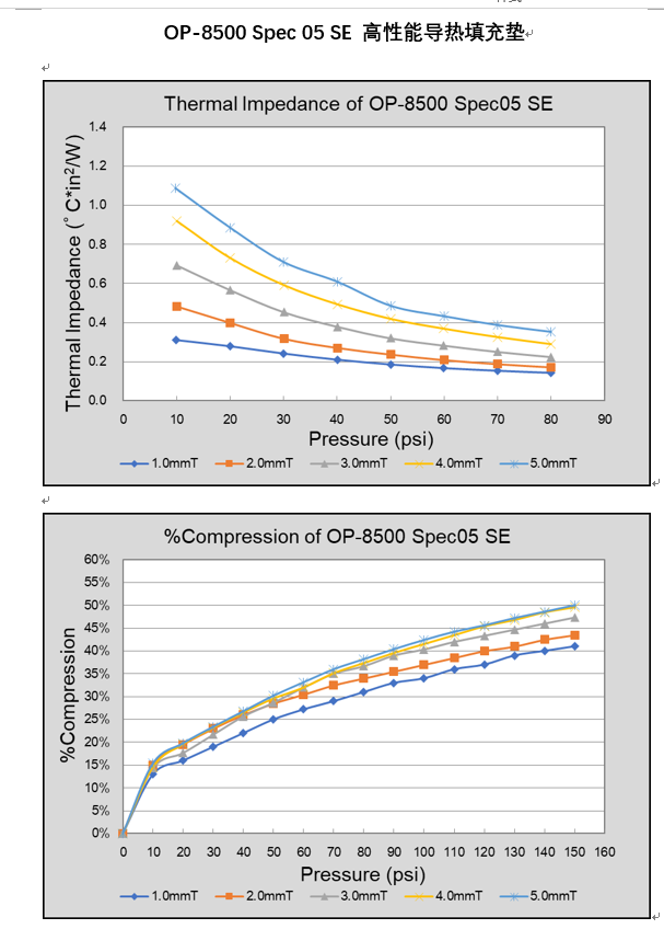 仕来高 高性能导热填充垫OP-8500 Spec 05 SE - 5W