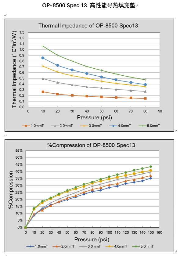 仕来高 高性能导热填充垫OP-8500 Spec 13 - 6W