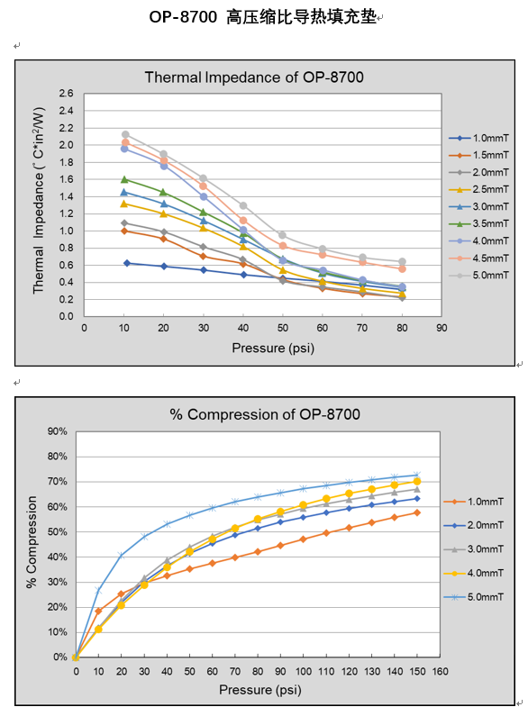 仕来高 高压缩比导热填充垫OP-8700 - 3.2W