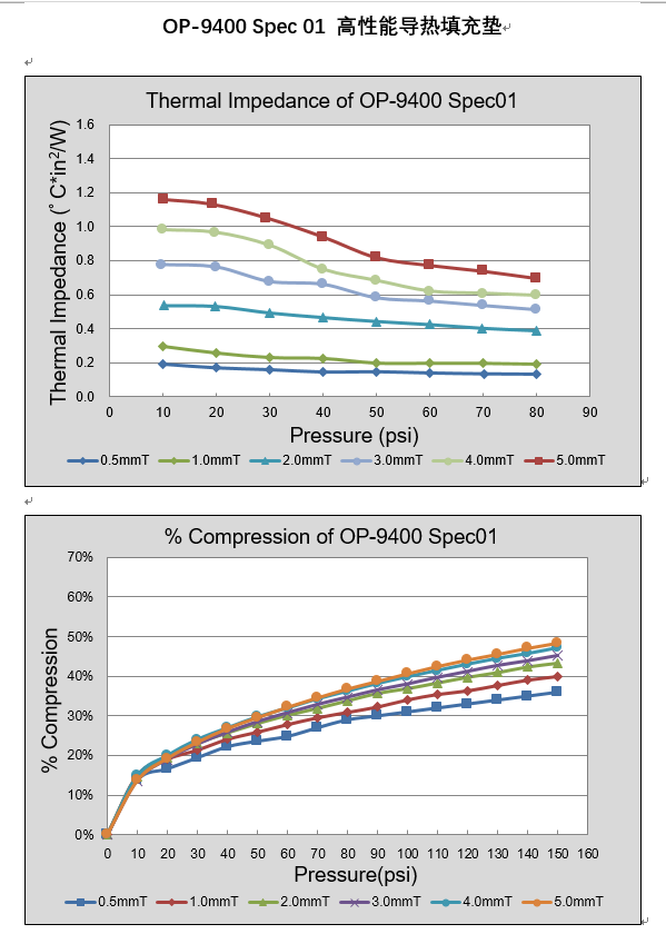 仕来高 高性能导热填充垫OP-9400 Spec 01 - 7W