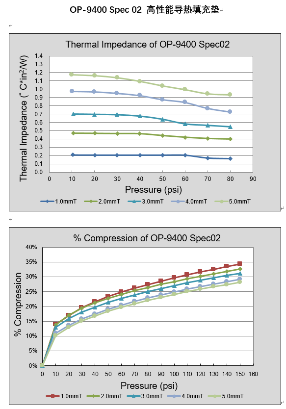 仕来高 高性能导热填充垫OP-9400 Spec 02 - 7W