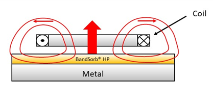 仕来高 BandSorb® HP系列吸波材
