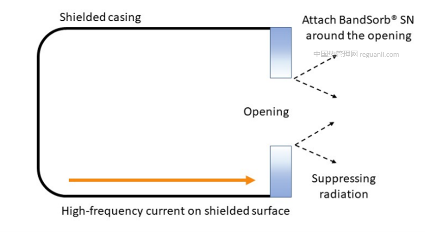 仕来高 BandSorb® SN系列吸波材
