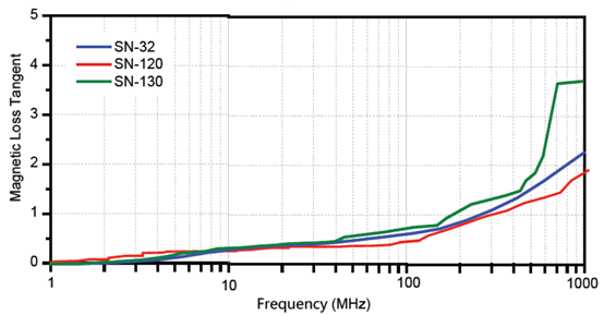 仕来高 BandSorb® SN系列吸波材